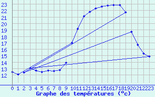 Courbe de tempratures pour Herserange (54)