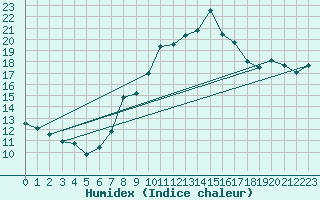 Courbe de l'humidex pour Chaumont (Sw)