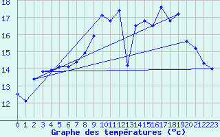 Courbe de tempratures pour Ouessant (29)