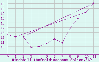 Courbe du refroidissement olien pour Lunegarde (46)