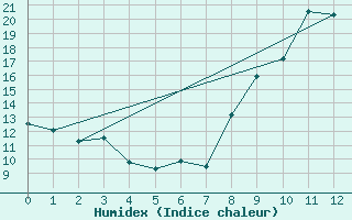 Courbe de l'humidex pour Lus-la-Croix-Haute (26)