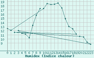 Courbe de l'humidex pour Freudenstadt