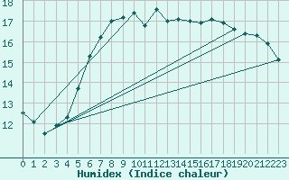 Courbe de l'humidex pour Bailesti