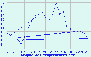 Courbe de tempratures pour Aigle (Sw)
