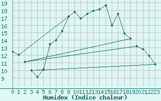 Courbe de l'humidex pour Harzgerode