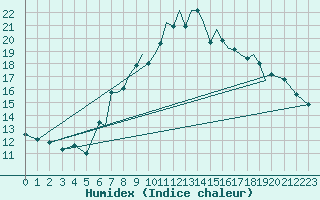 Courbe de l'humidex pour Hawarden