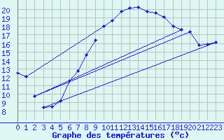 Courbe de tempratures pour Oron (Sw)