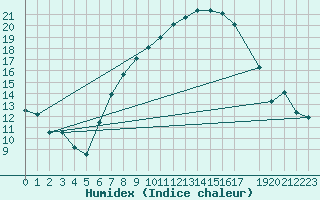 Courbe de l'humidex pour Twenthe (PB)