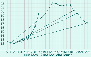 Courbe de l'humidex pour Payerne (Sw)