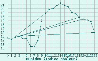 Courbe de l'humidex pour Nuerburg-Barweiler