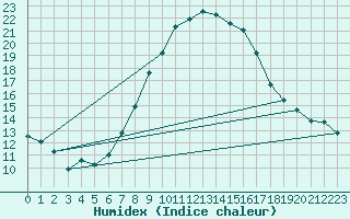 Courbe de l'humidex pour Schleiz