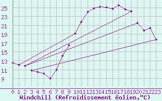 Courbe du refroidissement olien pour Belfort-Dorans (90)
