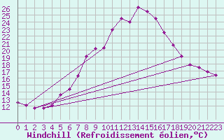Courbe du refroidissement olien pour Wien / Hohe Warte