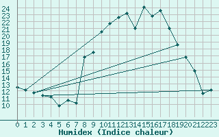 Courbe de l'humidex pour Charleville-Mzires (08)