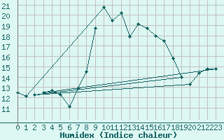 Courbe de l'humidex pour Alistro (2B)