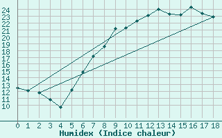 Courbe de l'humidex pour Donauwoerth-Osterwei.