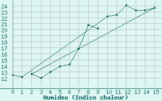 Courbe de l'humidex pour Roellbach