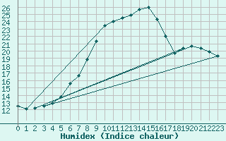 Courbe de l'humidex pour Marknesse Aws