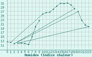 Courbe de l'humidex pour Xonrupt-Longemer (88)