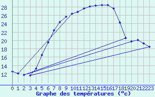 Courbe de tempratures pour Terespol