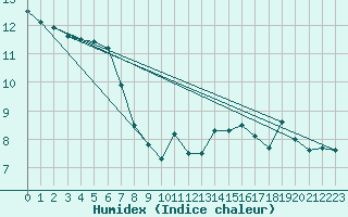 Courbe de l'humidex pour Brocken