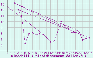 Courbe du refroidissement olien pour Voiron (38)
