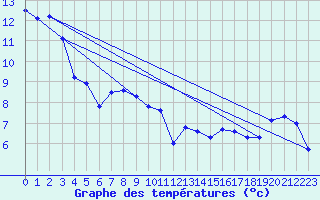 Courbe de tempratures pour Chasseral (Sw)