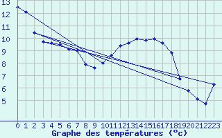 Courbe de tempratures pour Tarbes (65)