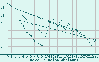 Courbe de l'humidex pour Baron (33)