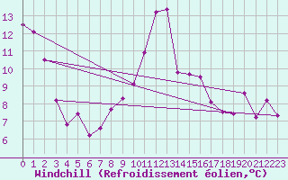 Courbe du refroidissement olien pour Olpenitz