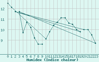 Courbe de l'humidex pour Bourges (18)