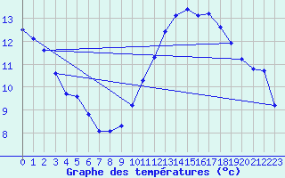Courbe de tempratures pour Marseille - Saint-Loup (13)