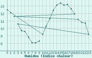 Courbe de l'humidex pour Marseille - Saint-Loup (13)