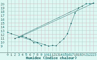 Courbe de l'humidex pour Montreal/Pierre Elliott Trudeau Intl