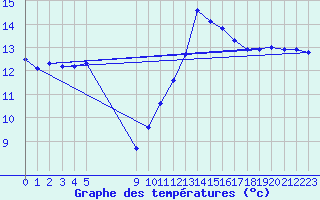 Courbe de tempratures pour Vias (34)