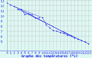 Courbe de tempratures pour Laegern