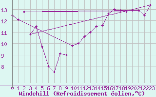 Courbe du refroidissement olien pour Bad Marienberg