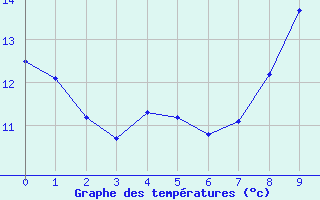 Courbe de tempratures pour Pirmil (72)