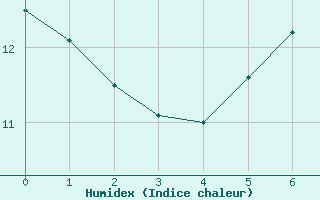 Courbe de l'humidex pour Hohe Wand / Hochkogelhaus