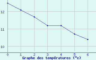 Courbe de tempratures pour Biache-Saint-Vaast (62)