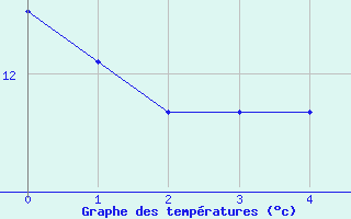 Courbe de tempratures pour Michelstadt-Vielbrunn