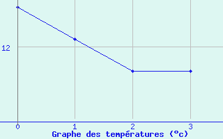 Courbe de tempratures pour Bessey (21)