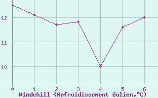 Courbe du refroidissement olien pour Cabo Busto