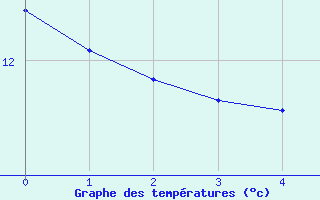 Courbe de tempratures pour la bouée 6200094