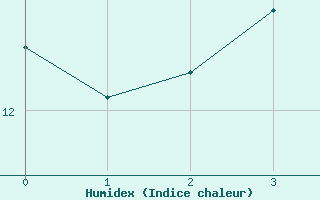 Courbe de l'humidex pour Stryn