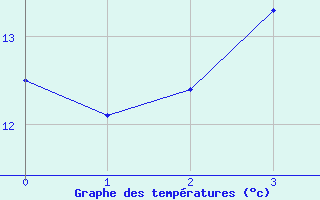 Courbe de tempratures pour Russaro