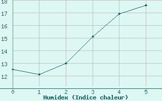 Courbe de l'humidex pour Pyhajarvi Ol Ojakyla