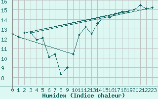 Courbe de l'humidex pour Mont-Saint-Vincent (71)