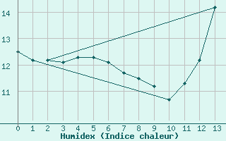 Courbe de l'humidex pour Resistencia Aero.