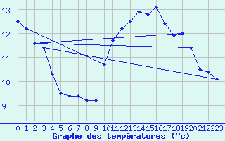 Courbe de tempratures pour Cap Bar (66)